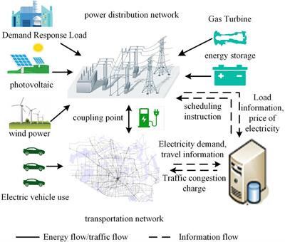 Optimization of the power–transportation coupled power distribution network based on stochastic user equilibrium